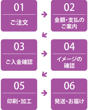 ご注文からお手元に届くまで